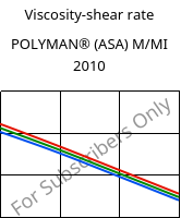Viscosity-shear rate , POLYMAN® (ASA) M/MI 2010, ASA, LyondellBasell
