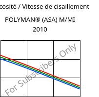 Viscosité / Vitesse de cisaillement , POLYMAN® (ASA) M/MI 2010, ASA, LyondellBasell