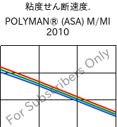  粘度せん断速度. , POLYMAN® (ASA) M/MI 2010, ASA, LyondellBasell