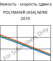 Вязкость - скорость сдвига , POLYMAN® (ASA) M/MI 2010, ASA, LyondellBasell