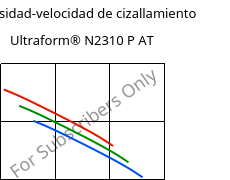 Viscosidad-velocidad de cizallamiento , Ultraform® N2310 P AT, POM, BASF