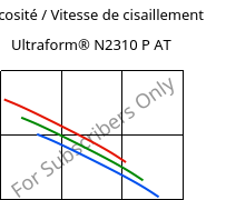 Viscosité / Vitesse de cisaillement , Ultraform® N2310 P AT, POM, BASF