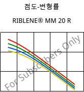 점도-변형률 , RIBLENE® MM 20 R, (PE-LD), Versalis