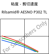 粘度－剪切速度 , Rilsamid® AESNO P302 TL, PA12-I, ARKEMA