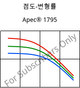 점도-변형률 , Apec® 1795, PC, Covestro