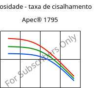 Viscosidade - taxa de cisalhamento , Apec® 1795, PC, Covestro