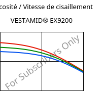 Viscosité / Vitesse de cisaillement , VESTAMID® EX9200, TPA, Evonik