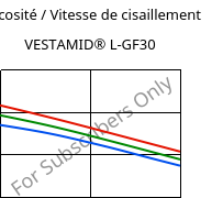 Viscosité / Vitesse de cisaillement , VESTAMID® L-GF30, PA12-GF30, Evonik