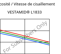 Viscosité / Vitesse de cisaillement , VESTAMID® L1833, PA12-GF23, Evonik