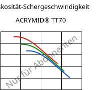 Viskosität-Schergeschwindigkeit , ACRYMID® TT70, PMMI, Röhm
