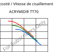 Viscosité / Vitesse de cisaillement , ACRYMID® TT70, PMMI, Röhm