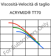 Viscosità-Velocità di taglio , ACRYMID® TT70, PMMI, Röhm