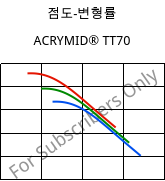 점도-변형률 , ACRYMID® TT70, PMMI, Röhm