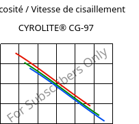 Viscosité / Vitesse de cisaillement , CYROLITE® CG-97, MBS, Röhm