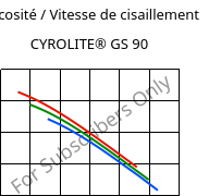 Viscosité / Vitesse de cisaillement , CYROLITE® GS 90, MBS, Röhm