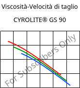 Viscosità-Velocità di taglio , CYROLITE® GS 90, MBS, Röhm