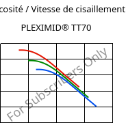 Viscosité / Vitesse de cisaillement , PLEXIMID® TT70, PMMI, Röhm