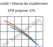 Viscosité / Vitesse de cisaillement , XT® polymer 375, PMMA-I..., Röhm