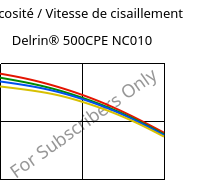 Viscosité / Vitesse de cisaillement , Delrin® 500CPE NC010, POM, DuPont
