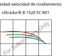 Viscosidad-velocidad de cizallamiento , Ultradur® B 1520 FC R01, PBT, BASF