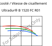 Viscosité / Vitesse de cisaillement , Ultradur® B 1520 FC R01, PBT, BASF