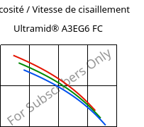 Viscosité / Vitesse de cisaillement , Ultramid® A3EG6 FC, PA66-GF30, BASF