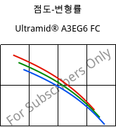 점도-변형률 , Ultramid® A3EG6 FC, PA66-GF30, BASF