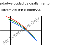 Viscosidad-velocidad de cizallamiento , Ultramid® B3G8 BK00564, PA6-GF40, BASF