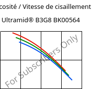 Viscosité / Vitesse de cisaillement , Ultramid® B3G8 BK00564, PA6-GF40, BASF