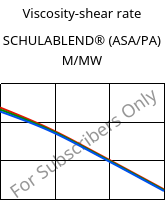Viscosity-shear rate , SCHULABLEND® (ASA/PA) M/MW, (ASA+PA6), LyondellBasell