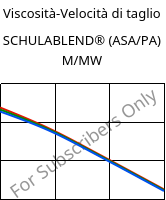 Viscosità-Velocità di taglio , SCHULABLEND® (ASA/PA) M/MW, (ASA+PA6), LyondellBasell