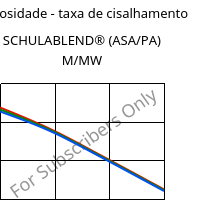 Viscosidade - taxa de cisalhamento , SCHULABLEND® (ASA/PA) M/MW, (ASA+PA6), LyondellBasell