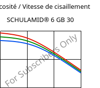 Viscosité / Vitesse de cisaillement , SCHULAMID® 6 GB 30, PA6-GB30, LyondellBasell