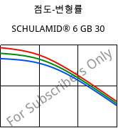 점도-변형률 , SCHULAMID® 6 GB 30, PA6-GB30, LyondellBasell