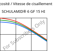 Viscosité / Vitesse de cisaillement , SCHULAMID® 6 GF 15 HI, PA6-I-GF15, LyondellBasell