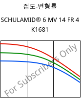 점도-변형률 , SCHULAMID® 6 MV 14 FR 4 K1681, PA6, LyondellBasell