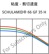 粘度－剪切速度 , SCHULAMID® 66 GF 35 H, PA66-GF35, LyondellBasell