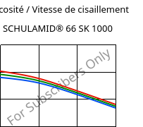 Viscosité / Vitesse de cisaillement , SCHULAMID® 66 SK 1000, PA66, LyondellBasell