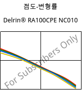 점도-변형률 , Delrin® RA100CPE NC010, POM, DuPont