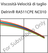 Viscosità-Velocità di taglio , Delrin® RA511CPE NC010, POM, DuPont