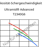 Viskosität-Schergeschwindigkeit , Ultramid® Advanced T2340G6, PA6T/66-GF30 FR(40), BASF