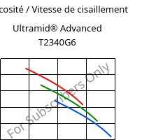 Viscosité / Vitesse de cisaillement , Ultramid® Advanced T2340G6, PA6T/66-GF30 FR(40), BASF