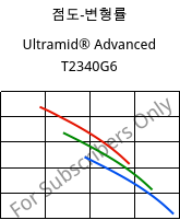 점도-변형률 , Ultramid® Advanced T2340G6, PA6T/66-GF30 FR(40), BASF