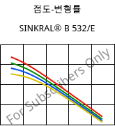 점도-변형률 , SINKRAL® B 532/E, ABS, Versalis