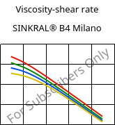 Viscosity-shear rate , SINKRAL® B4 Milano, ABS, Versalis