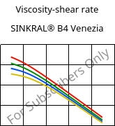 Viscosity-shear rate , SINKRAL® B4 Venezia, ABS, Versalis