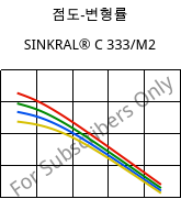 점도-변형률 , SINKRAL® C 333/M2, ABS, Versalis