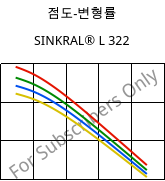 점도-변형률 , SINKRAL® L 322, ABS, Versalis