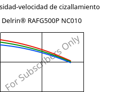 Viscosidad-velocidad de cizallamiento , Delrin® RAFG500P NC010, POM, DuPont