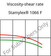 Viscosity-shear rate , Stamylex® 1066 F, (PE-LLD), Borealis